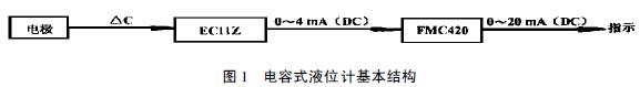 電容式液位計基本結(jié)構(gòu)