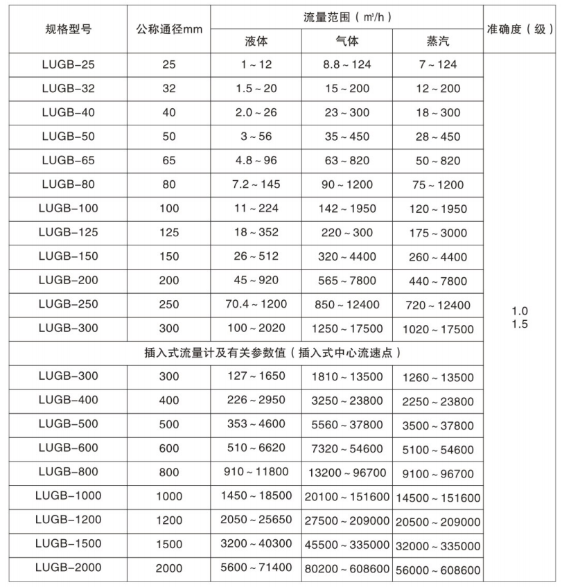 智能渦街流量計(jì)型號(hào)規(guī)格表