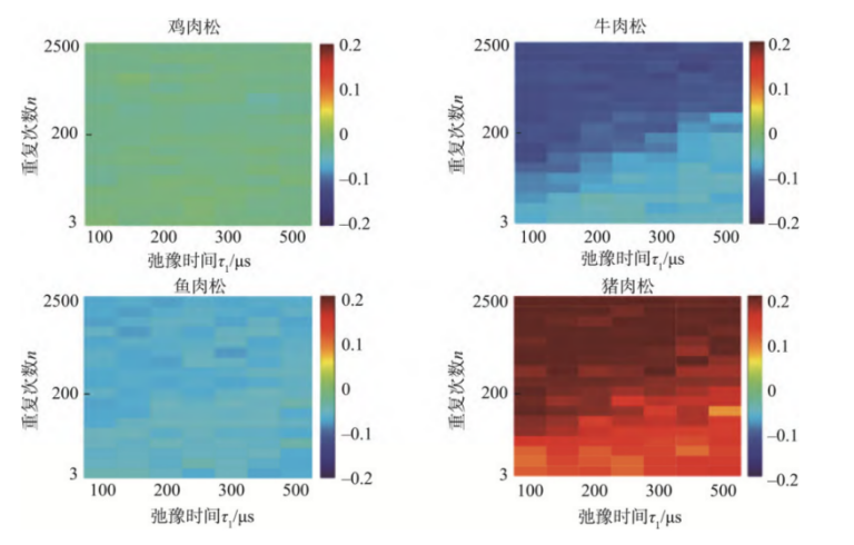 前沿應(yīng)用|低場(chǎng)核磁二維指紋譜技術(shù)快速檢測(cè)肉松種類